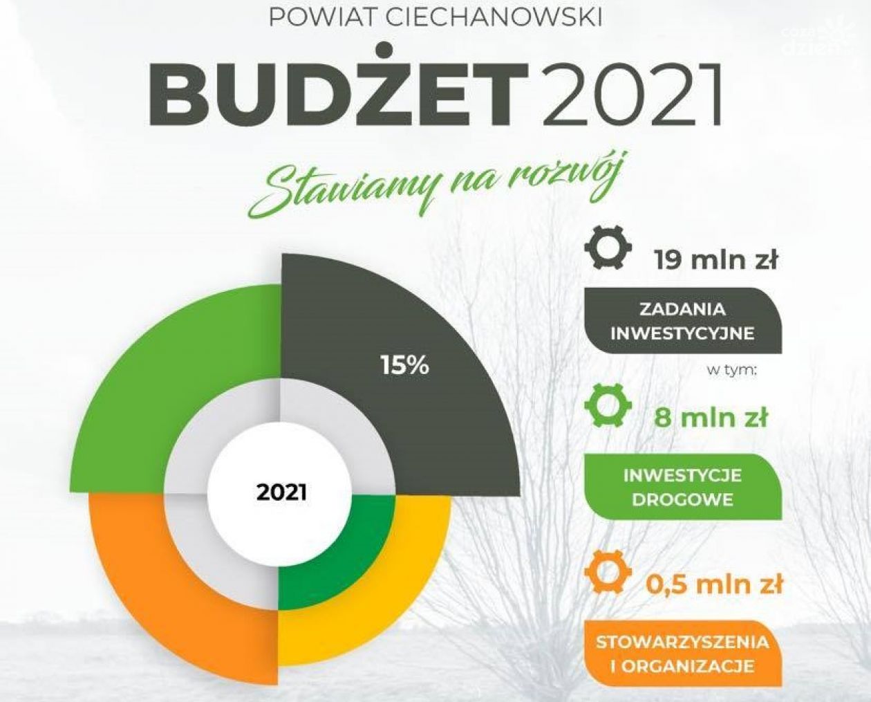 Budżet Powiatu na 2021 rok jednogłośnie przyjęty