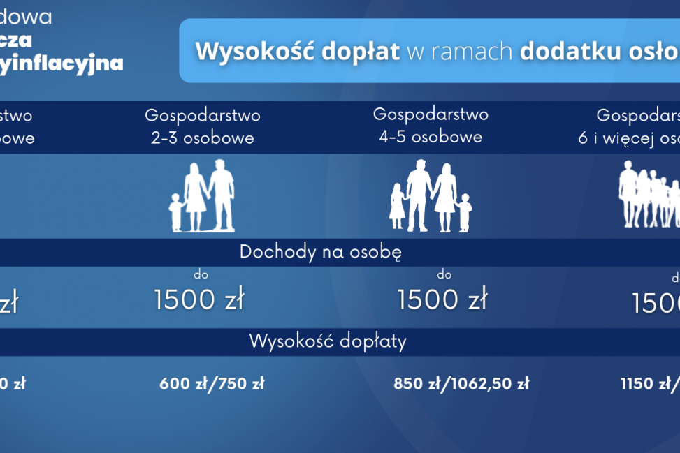 Dodatek osłonowy najpopularniejszym świadczeniem w styczniu