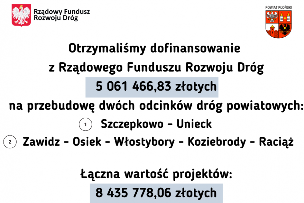 Na remonty w dwóch odcinkach dróg powiatu płońskiego zostanie przeznaczone ponad 5 mln dofinansowania