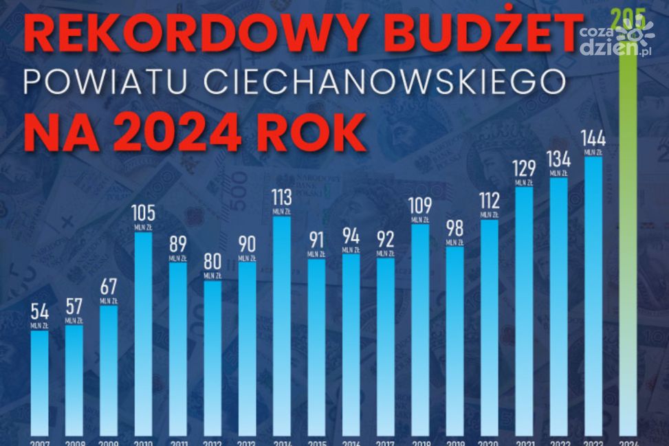 Rekordowy budżet powiatu Ciechanowskiego na 2024 rok