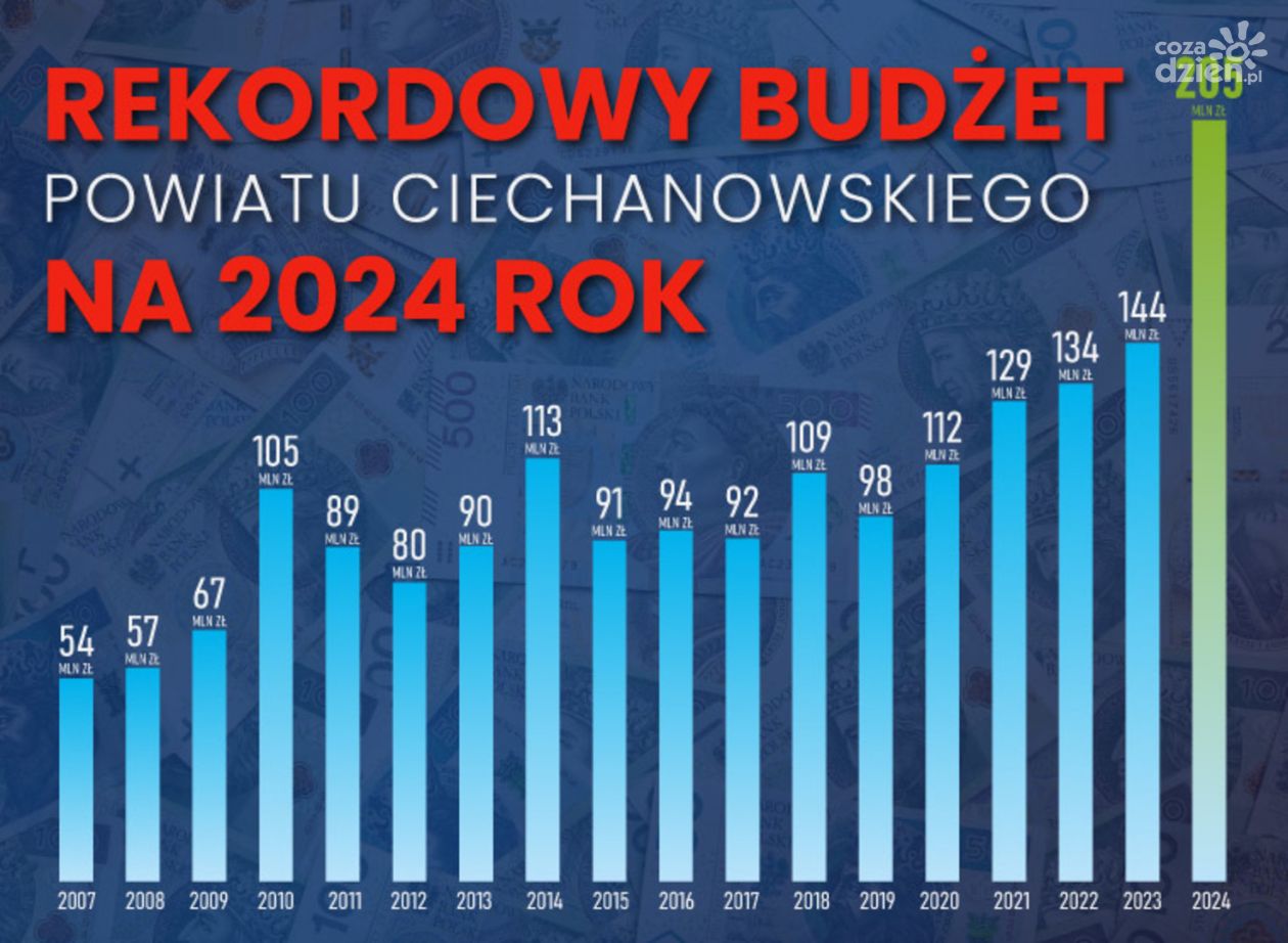 Rekordowy budżet powiatu Ciechanowskiego na 2024 rok