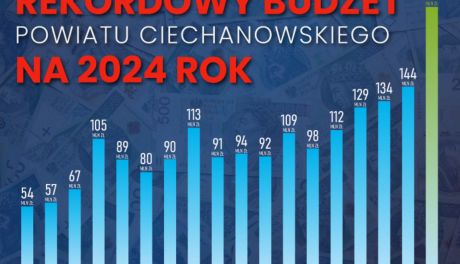 Rekordowy budżet powiatu Ciechanowskiego na 2024 rok